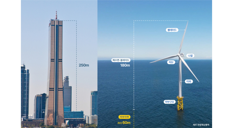 250m 해수면 블레이드 180m 하부자켓 최대 60m 블레이드 나셀 허브 하부구조 타워 제주 한림해상풍력